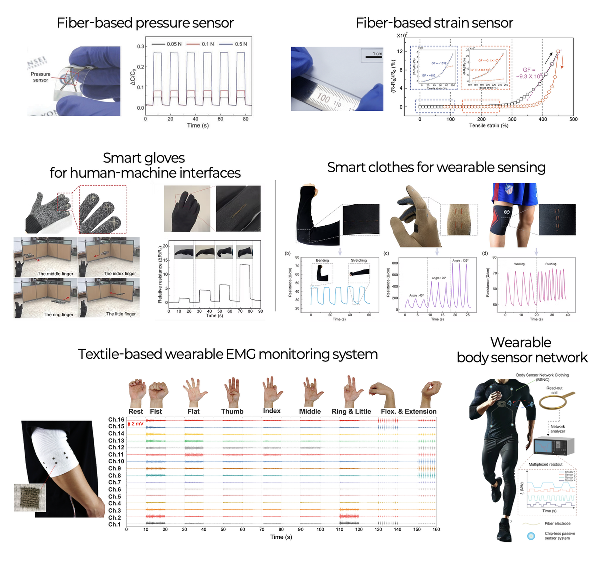 Wearable Sensors & Smart Textiles